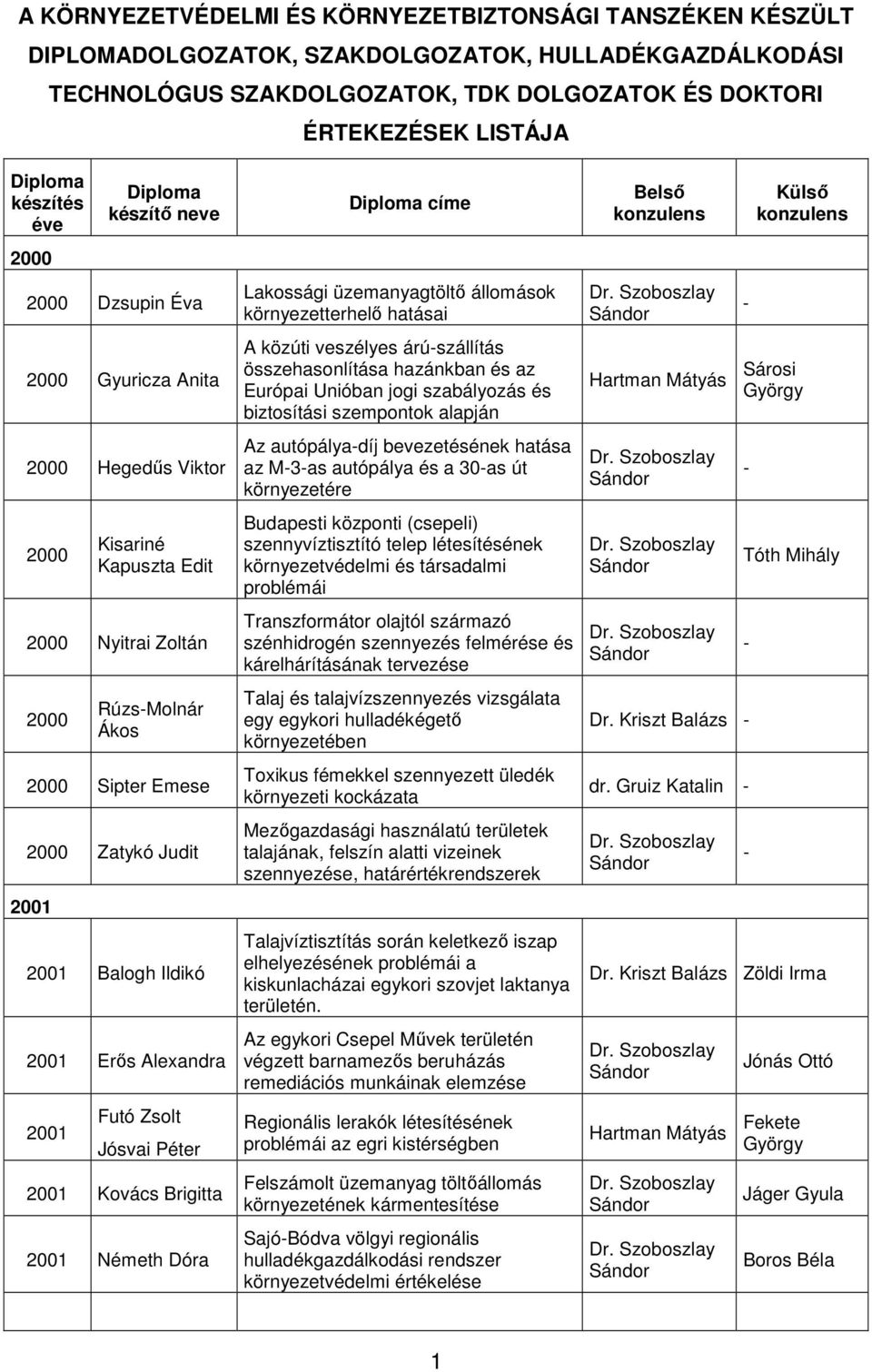 Alexandra 2001 Futó Zsolt Jósvai 2001 Kovács Brigitta 2001 Németh Dóra címe Lakossági üzemanyagtöltő állomások környezetterhelő hatásai A közúti veszélyes árúszállítás összehasonlítása hazánkban és