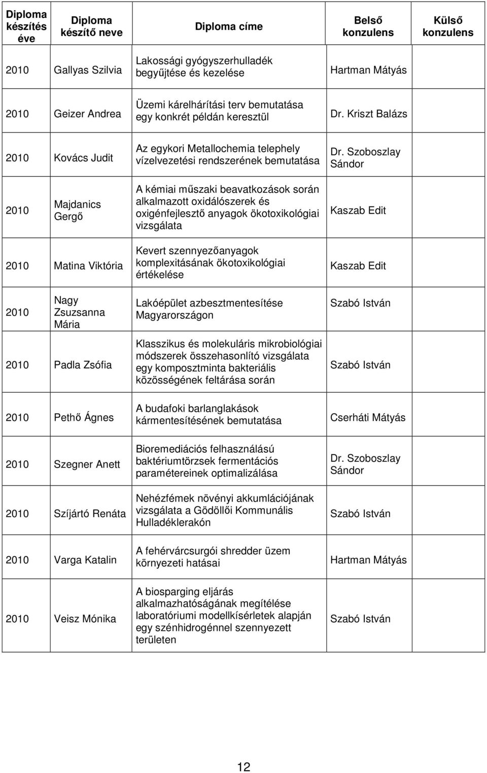 anyagok ökotoxikológiai Matina Viktória Kevert szennyezőanyagok komplexitásának ökotoxikológiai értékelése Nagy Zsuzsanna Mária Lakóépület azbesztmentesítése Magyarországon Padla Zsófia Klasszikus és