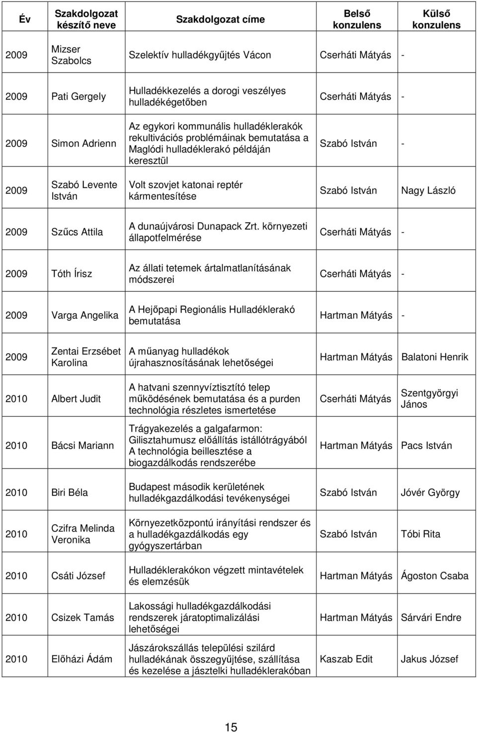 környezeti állapotfelmérése Tóth Írisz Az állati tetemek ártalmatlanításának módszerei Varga Angelika A Hejőpapi Regionális Hulladéklerakó bemutatása Zentai Erzsébet Karolina A műanyag hulladékok