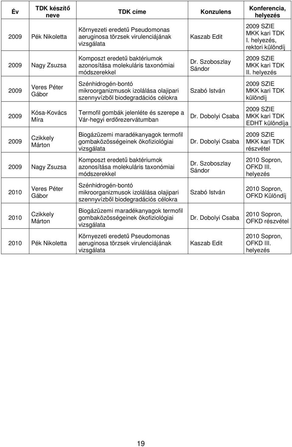 helyezés Veres Gábor Szénhidrogénbontó mikroorganizmusok izolálása olajipari szennyvízből biodegradációs célokra SZIE MKK kari TDK különdíj KósaKovács Míra Termofil gombák jelenléte és szerepe a