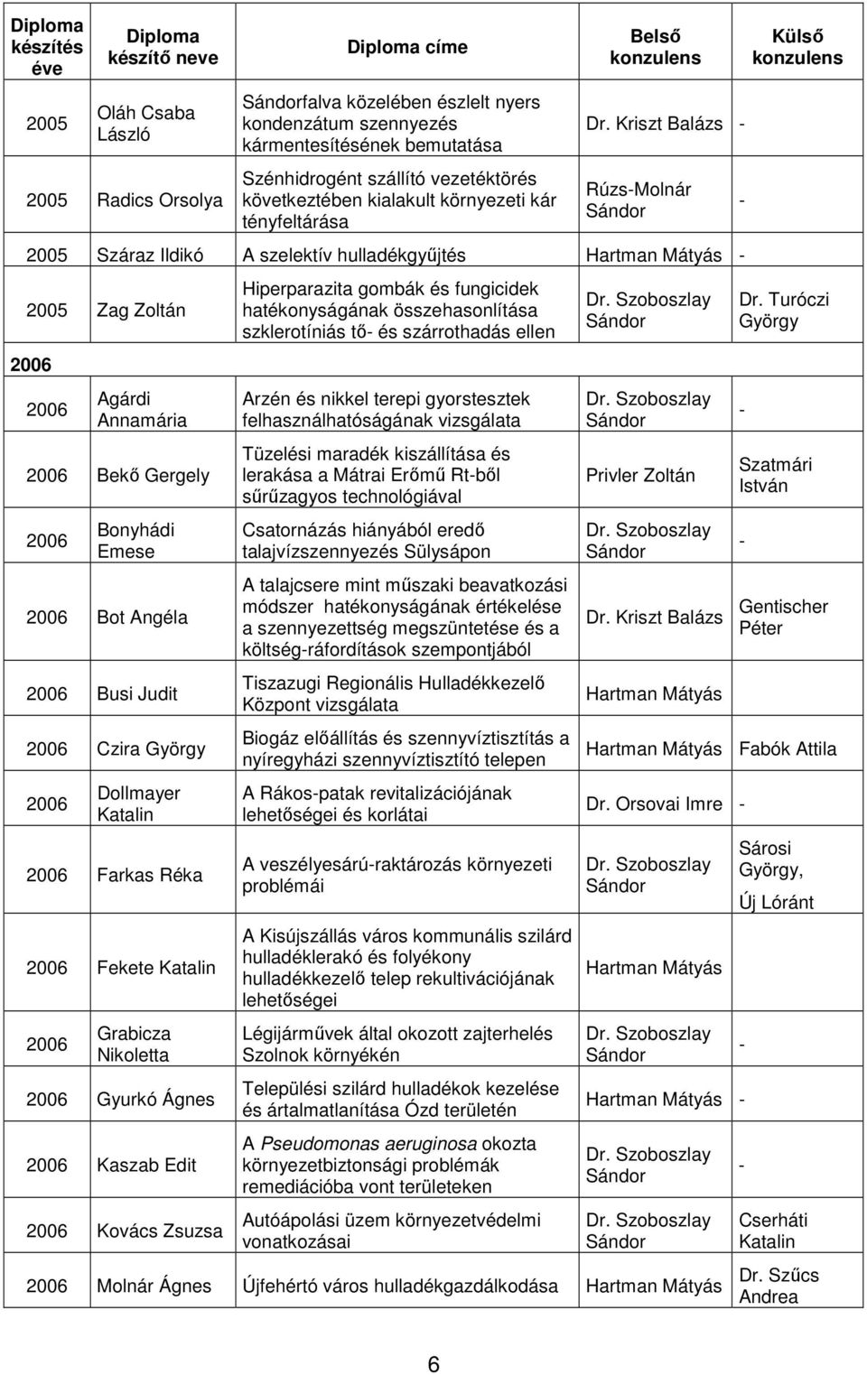 Kriszt Balázs RúzsMolnár 2005 Száraz Ildikó A szelektív hulladékgyűjtés 2005 Zag Zoltán 2006 2006 Agárdi Annamária 2006 Bekő Gergely 2006 Bonyhádi Emese 2006 Bot Angéla 2006 Busi Judit 2006 Czira