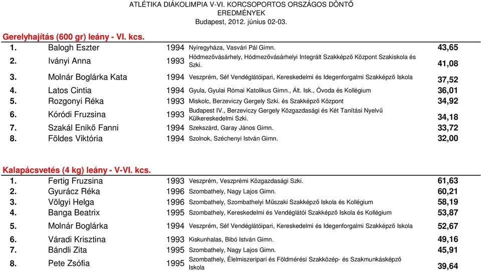 Molnár Boglárka Kata 1994 Veszprém, Séf Vendéglátóipari, Kereskedelmi és Idegenforgalmi Szakképző Iskola 37,52 4. Latos Cintia 1994 Gyula, Gyulai Római Katolikus Gimn., Ált. Isk., Óvoda és Kollégium 36,01 5.