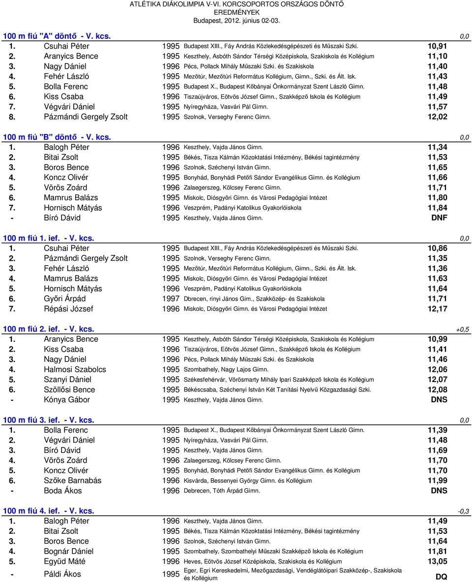 Fehér László 1995 Mezőtúr, Mezőtúri Református Kollégium, Gimn., Szki. és Ált. Isk. 11,43 5. Bolla Ferenc 1995 Budapest X., Budapest Kőbányai Önkormányzat Szent László Gimn. 11,48 6.
