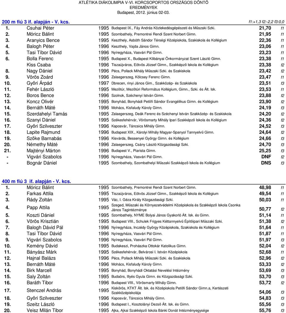 Balogh Péter 1996 Keszthely, Vajda János Gimn. 23,06 f1 5. Tasi Tíbor Dávid 1996 Nyíregyháza, Vasvári Pál Gimn. 23,23 f1 6. Bolla Ferenc 1995 Budapest X.