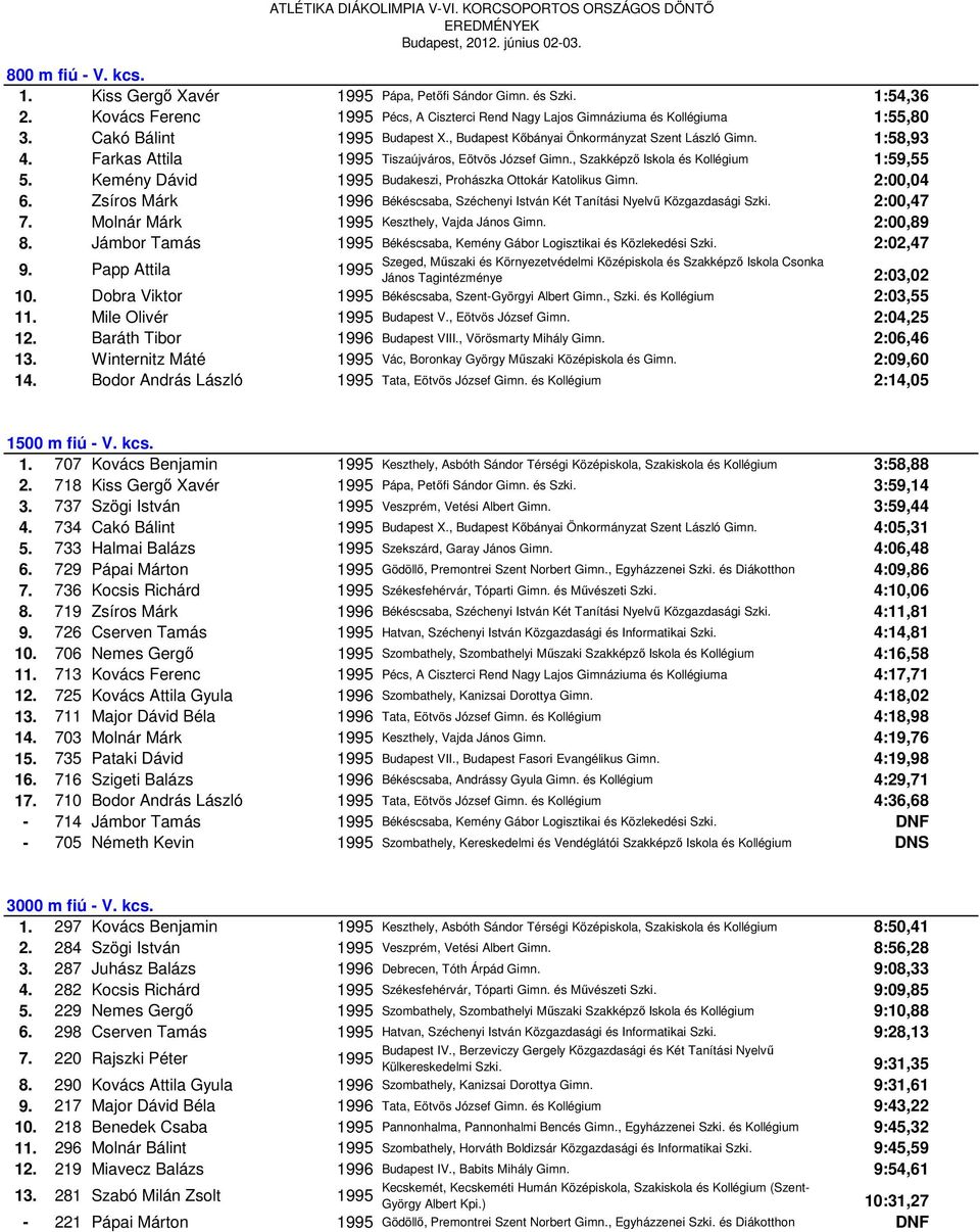 Kemény Dávid 1995 Budakeszi, Prohászka Ottokár Katolikus Gimn. 2:00,04 6. Zsíros Márk 1996 Békéscsaba, Széchenyi István Két Tanítási Nyelvű Közgazdasági Szki. 2:00,47 7.