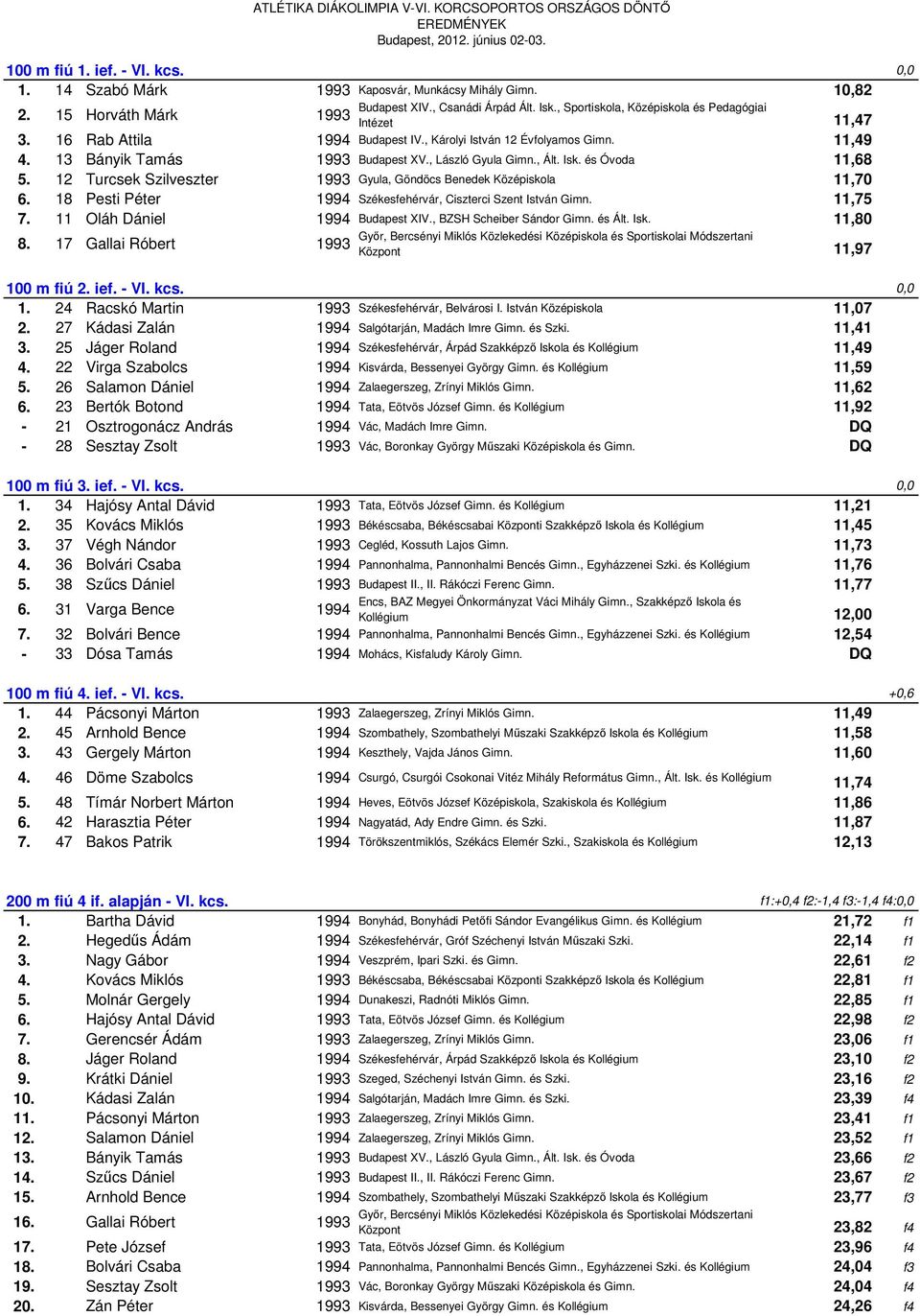 18 Pesti Péter 1994 Székesfehérvár, Ciszterci Szent István Gimn. 11,75 7. 11 Oláh Dániel 1994 Budapest XIV., BZSH Scheiber Sándor Gimn. és Ált. Isk. 11,80 8.