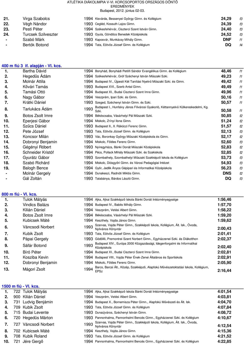 DNF f1 - Bertók Botond 1994 Tata, Eötvös József Gimn. és Kollégium DQ f4 400 m fiú 3 if. alapján - VI. kcs. 1. Bartha Dávid 1994 Bonyhád, Bonyhádi Petőfi Sándor Evangélikus Gimn.