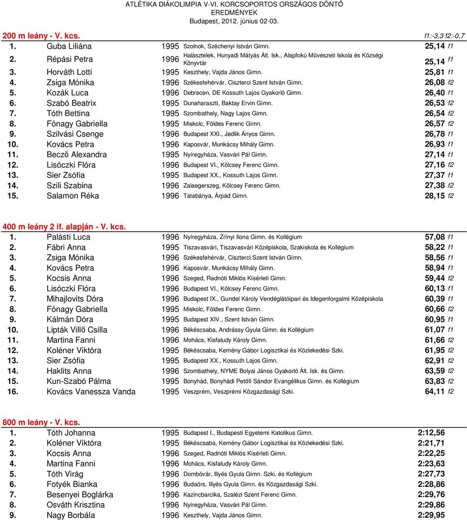 Kozák Luca 1996 Debrecen, DE Kossuth Lajos Gyakorló Gimn. 26,40 f1 6. Szabó Beatrix 1995 Dunaharaszti, Baktay Ervin Gimn. 26,53 f2 7. Tóth Bettina 1995 Szombathely, Nagy Lajos Gimn. 26,54 f2 8.