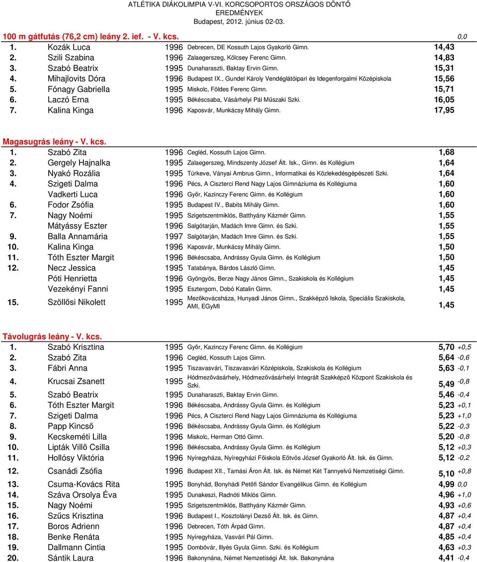 Fónagy Gabriella 1995 Miskolc, Földes Ferenc Gimn. 15,71 6. Laczó Erna 1995 Békéscsaba, Vásárhelyi Pál Műszaki Szki. 16,05 7. Kalina Kinga 1996 Kaposvár, Munkácsy Mihály Gimn.