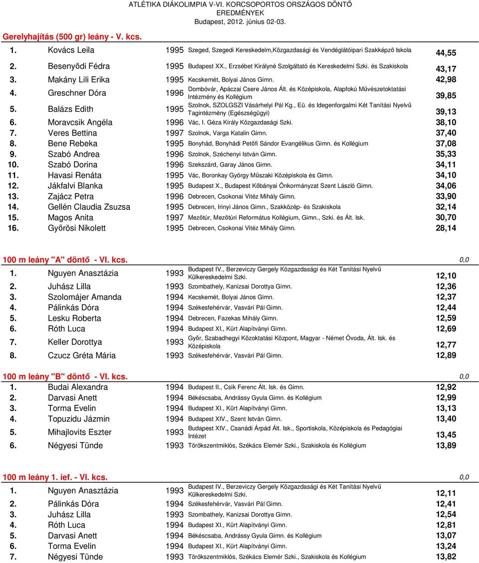 Balázs Edith 1995 44,55 Dombóvár, Apáczai Csere János Ált. és Középiskola, Alapfokú Művészetoktatási Intézmény és Kollégium 39,85 Szolnok, SZOLGSZI Vásárhelyi Pál Kg., Eü.