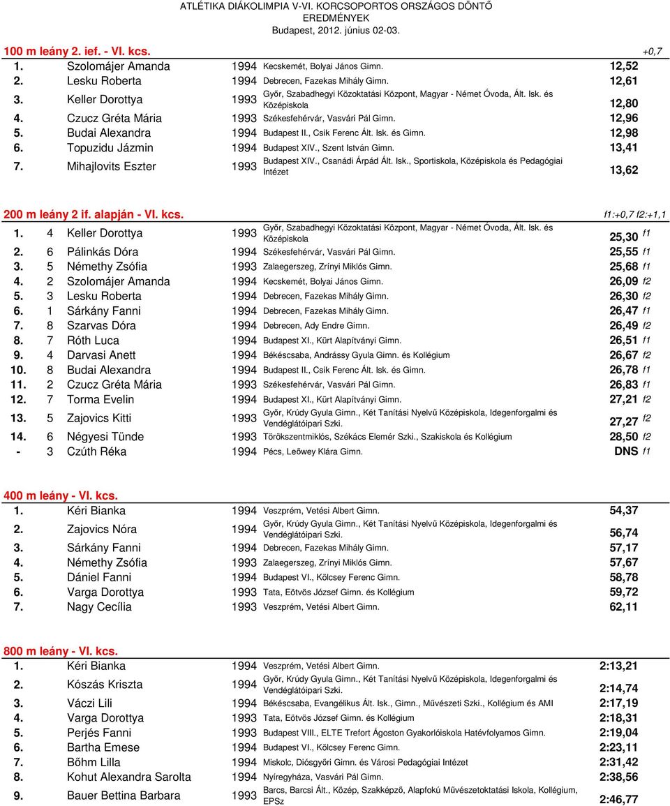 Budai Alexandra 1994 Budapest II., Csik Ferenc Ált. Isk. és Gimn. 12,98 6. Topuzidu Jázmin 1994 Budapest XIV., Szent István Gimn. 13,41 7. Mihajlovits Eszter 1993 Intézet 13,62 200 m leány 2 if.