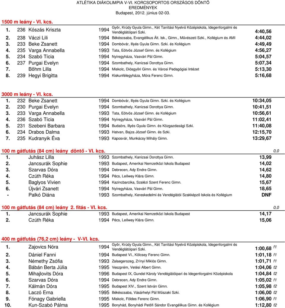 233 Beke Zsanett 1994 Dombóvár, Illyés Gyula Gimn. Szki. és Kollégium 4:49,49 4. 235 Varga Annabella 1993 Tata, Eötvös József Gimn. és Kollégium 4:56,27 5.