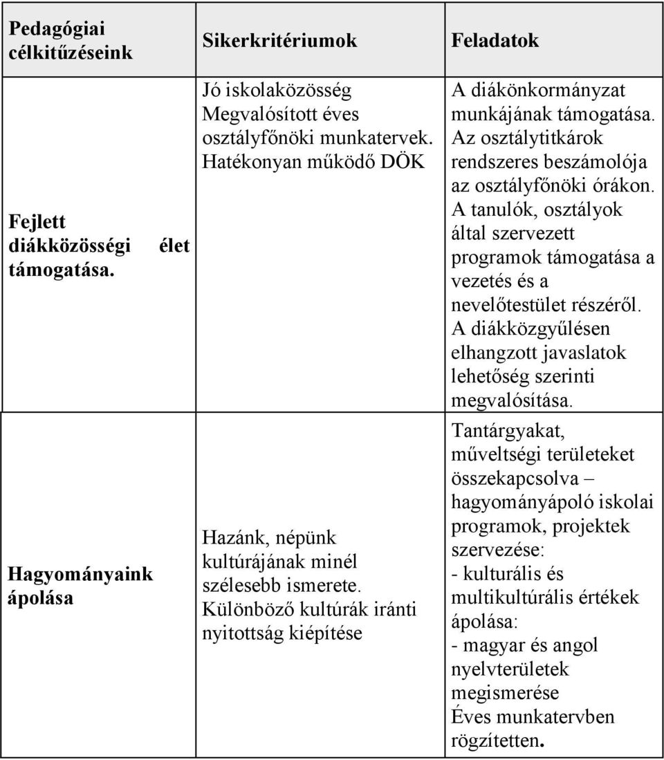 Az osztálytitkárok rendszeres beszámolója az osztályfőnöki órákon. A tanulók, osztályok által szervezett programok támogatása a vezetés és a nevelőtestület részéről.