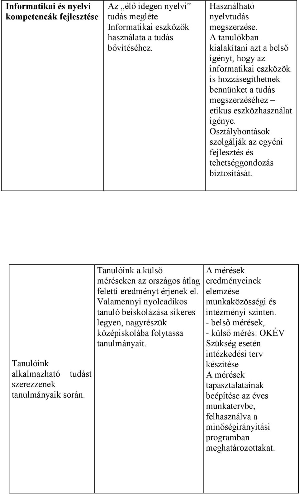 Osztálybontások szolgálják az egyéni fejlesztés és tehetséggondozás biztosítását. Tanulóink alkalmazható tudást szerezzenek tanulmányaik során.