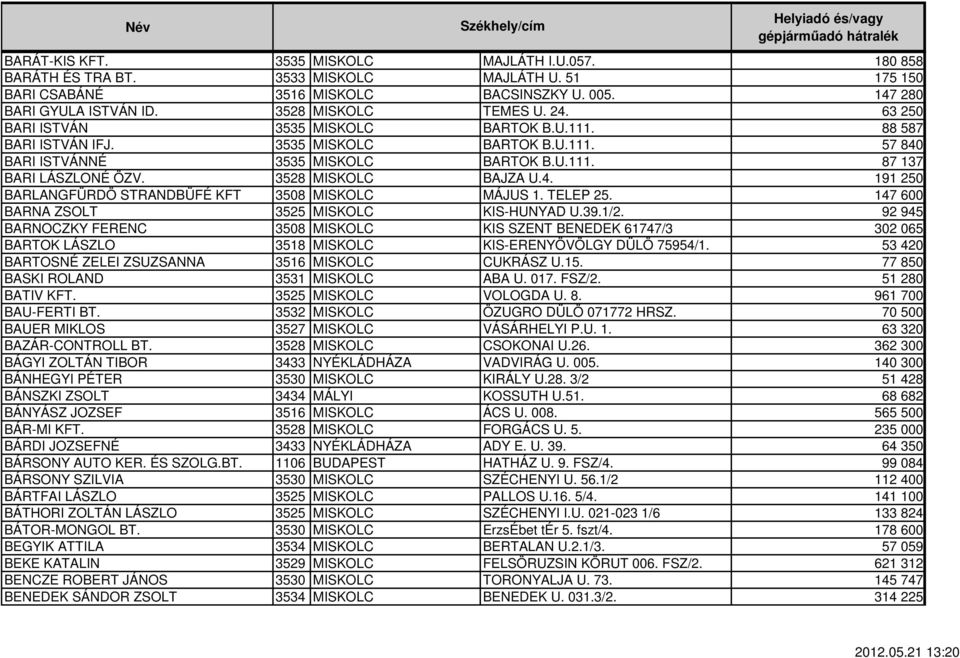 3528 MISKOLC BAJZA U.4. 191 250 BARLANGFÜRDÖ STRANDBÜFÉ KFT 3508 MISKOLC MÁJUS 1. TELEP 25. 147 600 BARNA ZSOLT 3525 MISKOLC KIS-HUNYAD U.39.1/2.