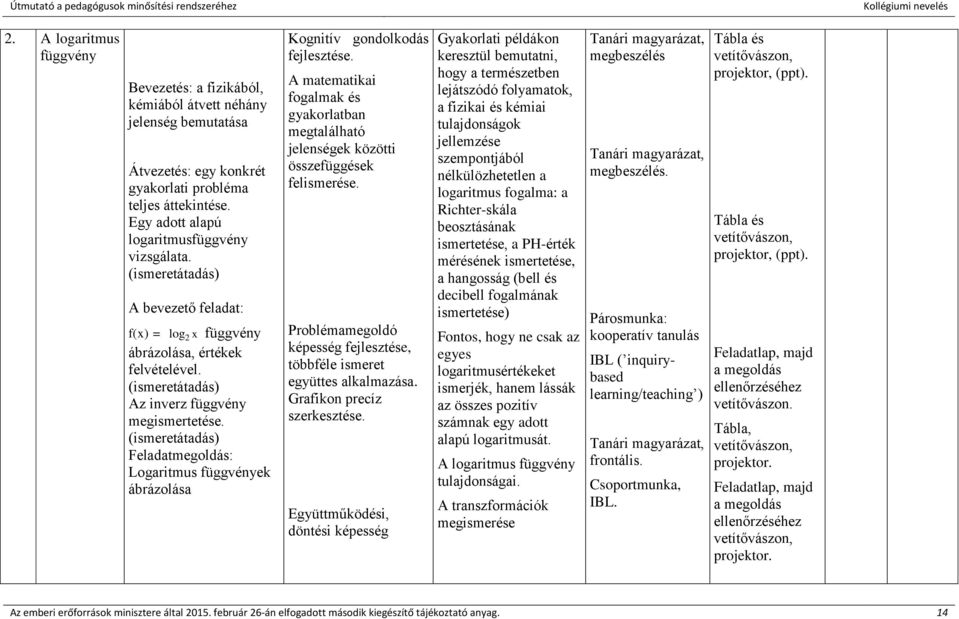 (ismeretátadás) Feladatmegoldás: Logaritmus függvények ábrázolása Kognitív gondolkodás fejlesztése. A matematikai fogalmak és gyakorlatban megtalálható jelenségek közötti összefüggések felismerése.