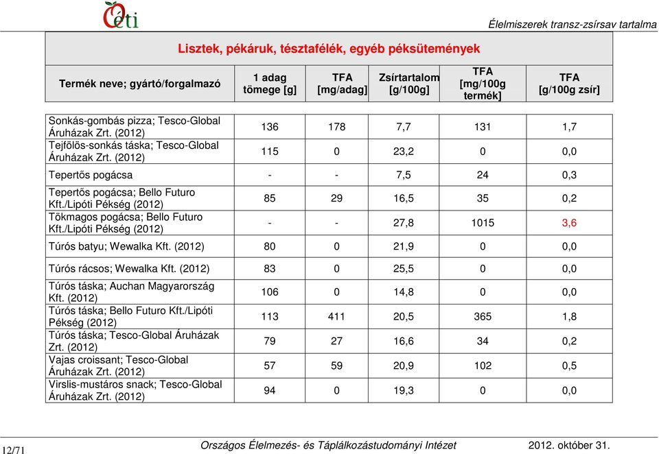 /Lipóti Pékség 85 29 16,5 35 0,2 - - 27,8 1015 3,6 Túrós batyu; Wewalka Kft. 80 0 21,9 0 0,0 Túrós rácsos; Wewalka Kft. 83 0 25,5 0 0,0 Túrós táska; Auchan Magyarország Kft.