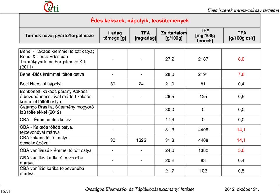 krémmel töltött ostya Catango Brasilia, Sütemény mogyoró ízű töltelékkel - - 26,5 125 0,5 - - 30,0 0 0,0 CBA Édes, omlós keksz - - 17,4 0 0,0 CBA - Kakaós töltött ostya, tejbevonóval