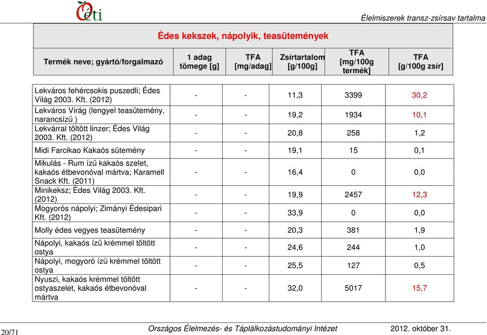 - - 11,3 3399 30,2 - - 19,2 1934 10,1 - - 20,8 258 1,2 Midi Farcikao Kakaós sütemény - - 19,1 15 0,1 Mikulás - Rum ízű kakaós szelet, kakaós étbevonóval mártva; Karamell Snack Kft.