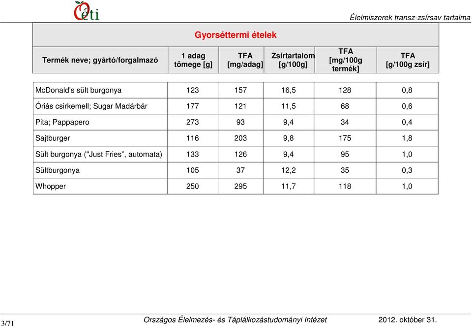 0,4 Sajtburger 116 203 9,8 175 1,8 Sült burgonya ("Just Fries, automata) 133