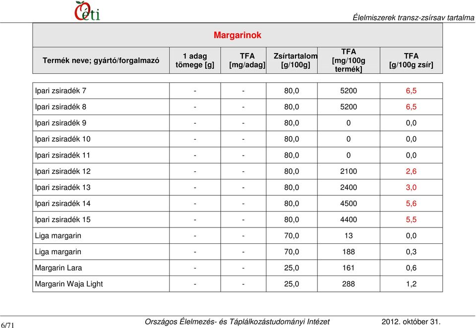 zsiradék 13 - - 80,0 2400 3,0 Ipari zsiradék 14 - - 80,0 4500 5,6 Ipari zsiradék 15 - - 80,0 4400 5,5 Liga