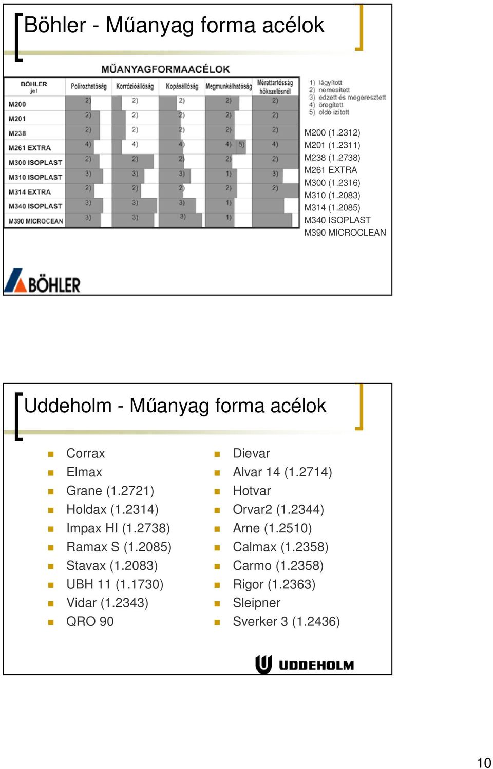 2721) Holdax (1.2314) Impax HI (1.2738) Ramax S (1.2085) Stavax (1.2083) UBH 11 (1.1730) Vidar (1.