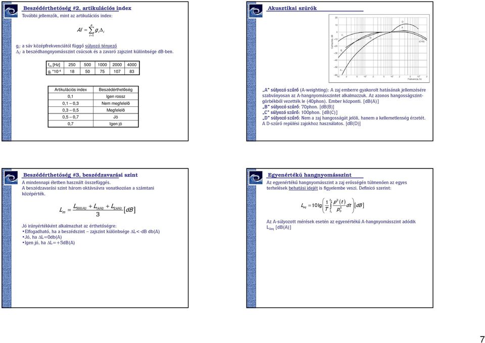 m [Hz] 250 500 1000 2000 4000 g i *10-4 18 50 75 107 83 Artikulációs index Beszédérthetőség 0,1 Igen rossz 0,1 0,3 Nem megelelő 0,3 0,5 Megelelő 0,5 0,7 Jó 0,7 Igen jó A súlyozó szűrő (A-weighting):