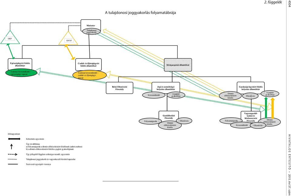 közötti kapcsolat Szervezeti egységek viszonya ONYF Miniszter Tulajdonosi joggyakorló Család- és ifjúságügyért felel!s államtitkár Szakmai közrem"köd!