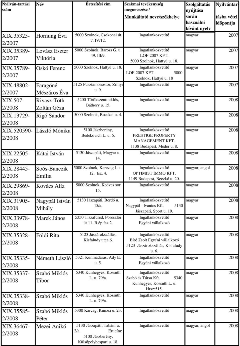 5000 Szolnok, Hattyú u. 8. Oskó Ferenc 5000 Szolnok, Hattyú u. 8. LOF- KFT. 5000 Szolnok, Hattyú u. 8 Faragóné 525 Pusztamonostor, Zrínyi u. 9. Mészáros Éva Rivasz-Tóth Zoltán Géza Báthory u. 5. Rigó Sándor 5000 Szolnok, Bocskai u.
