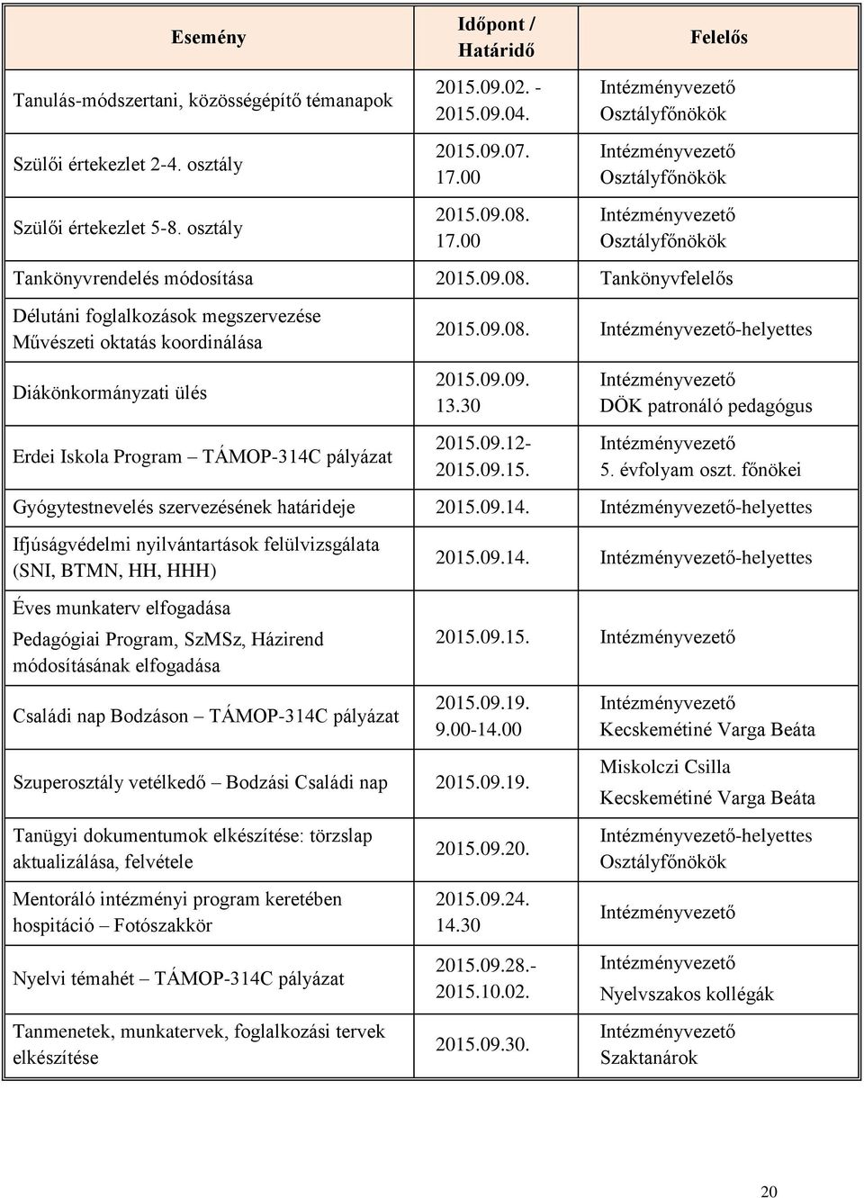 Tankönyvfelelős Délutáni foglalkozások megszervezése Művészeti oktatás koordinálása Diákönkormányzati ülés Erdei Iskola Program TÁMOP-314C pályázat 2015.09.08. -helyettes 2015.09.09. 13.30 2015.09.12-2015.