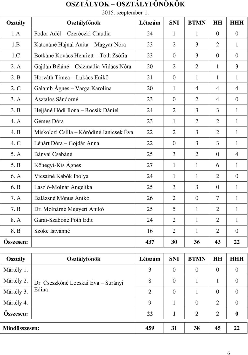 A Asztalos Sándorné 23 0 2 4 0 3. B Héjjáné Hódi Ilona Rocsik Dániel 24 2 3 3 1 4. A Gémes Dóra 23 1 2 2 1 4. B Miskolczi Csilla Kóródiné Janicsek Éva 22 2 3 2 1 4.
