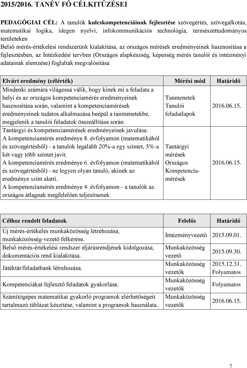 területeken Belső mérés-értékelési rendszerünk kialakítása, az országos mérések eredményeinek hasznosítása a fejlesztésben, az Intézkedési tervben (Országos alapkészség, képesség mérés tanulói és