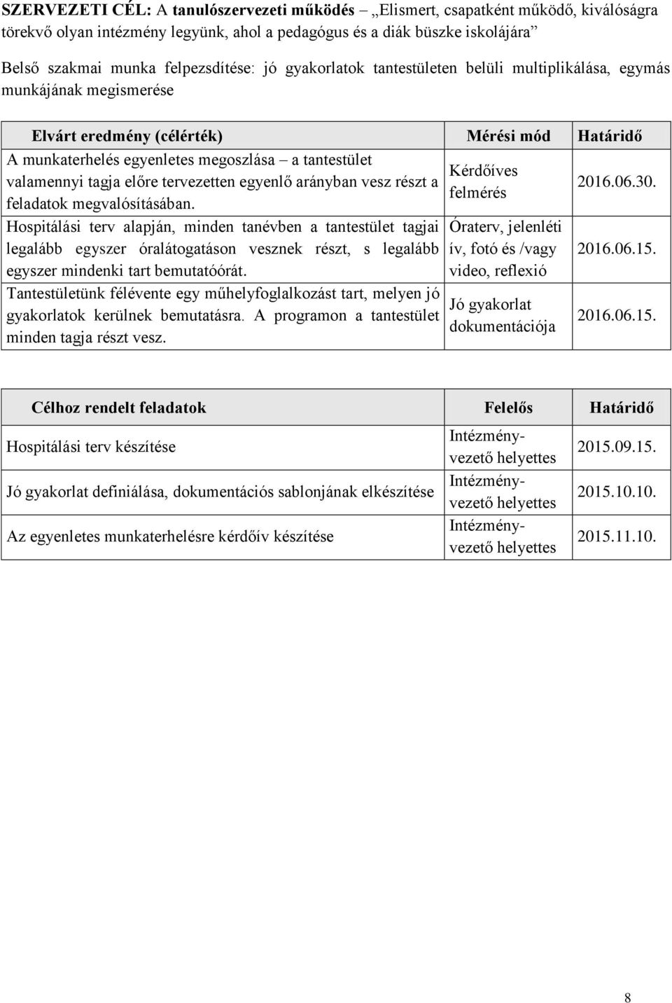 előre tervezetten egyenlő arányban vesz részt a feladatok megvalósításában.