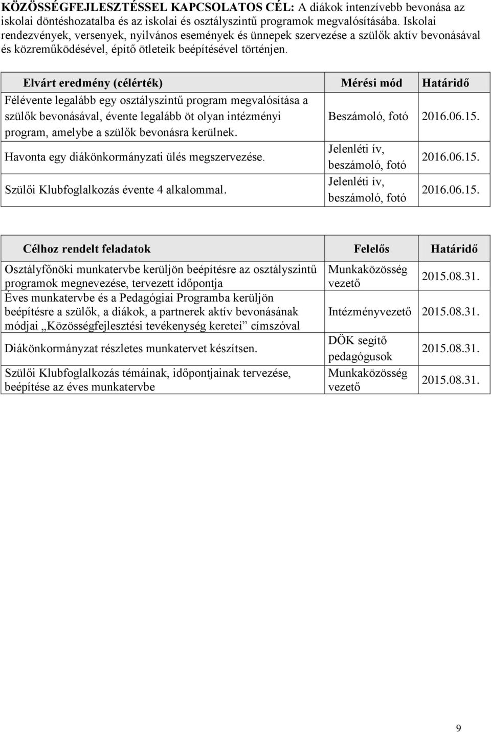 Elvárt eredmény (célérték) Mérési mód Határidő Félévente legalább egy osztályszintű program megvalósítása a szülők bevonásával, évente legalább öt olyan intézményi Beszámoló, fotó 2016.06.15.