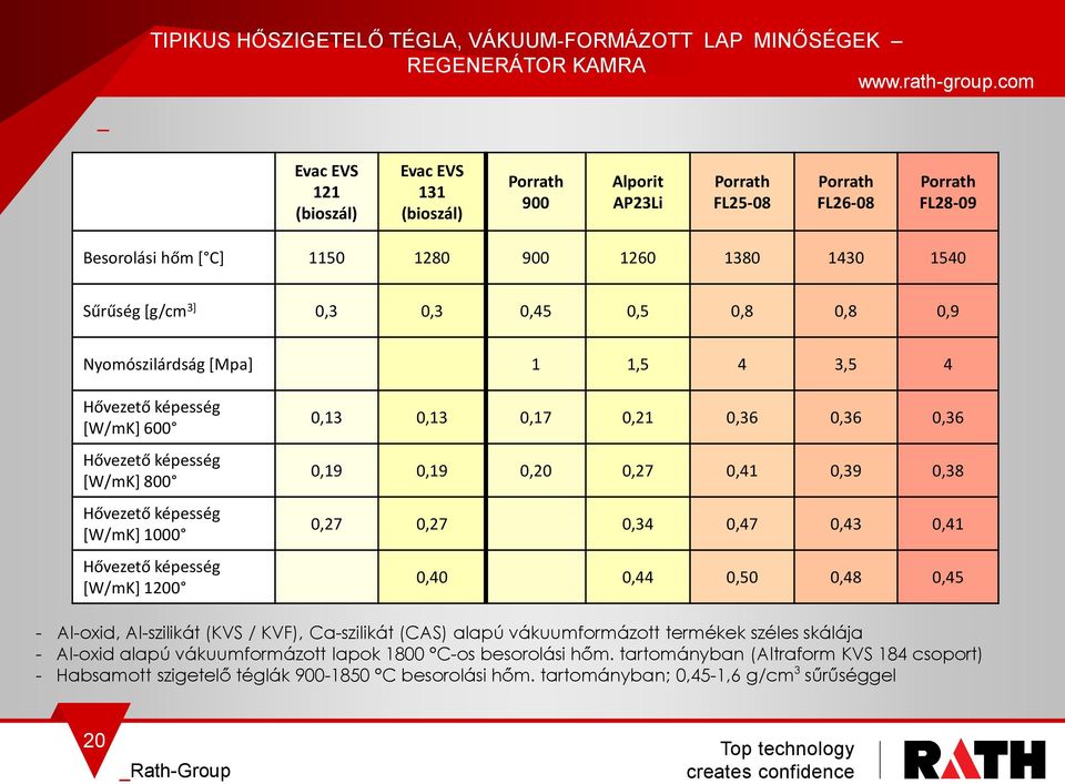 Hővezető képesség [W/mK] 1000 Hővezető képesség [W/mK] 1200 0,13 0,13 0,17 0,21 0,36 0,36 0,36 0,19 0,19 0,20 0,27 0,41 0,39 0,38 0,27 0,27 0,34 0,47 0,43 0,41 0,40 0,44 0,50 0,48 0,45 - Al-oxid,