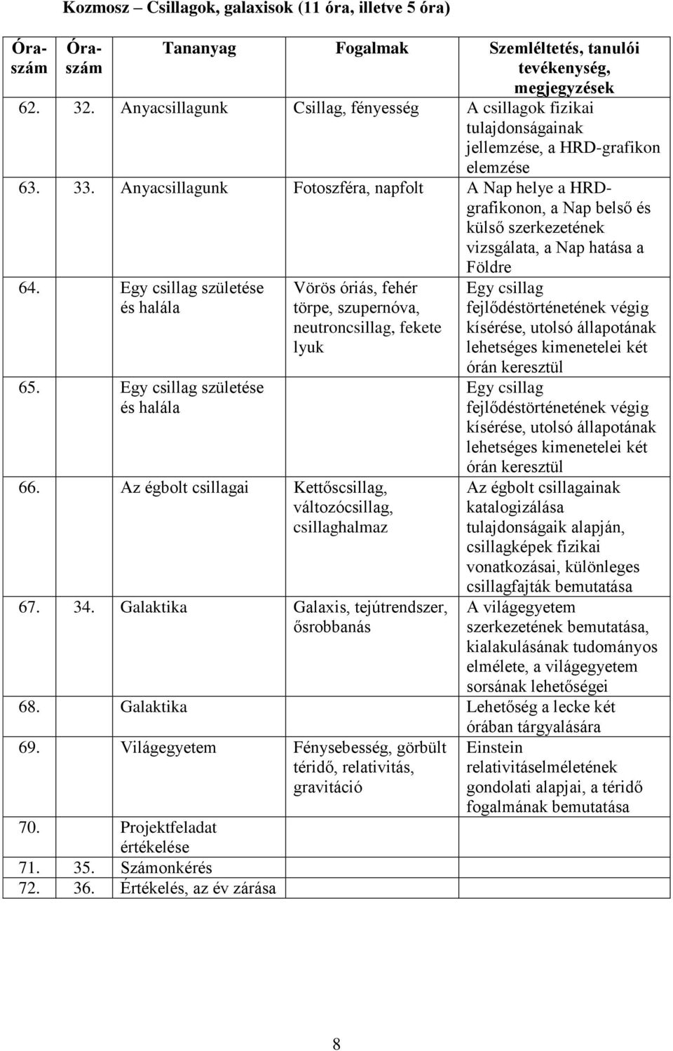 Egy csillag születése és halála Vörös óriás, fehér törpe, szupernóva, neutroncsillag, fekete lyuk 66. Az égbolt csillagai Kettőscsillag, változócsillag, csillaghalmaz 67. 34.