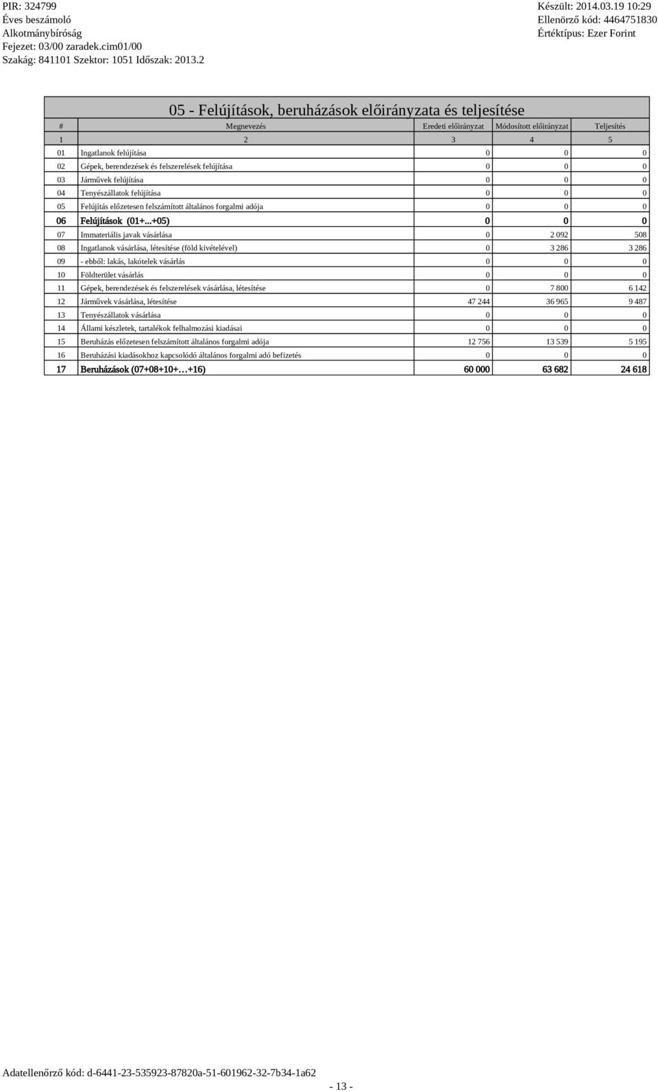 ..+05) 07 Immateriális javak vásárlása 0 2 092 508 08 Ingatlanok vásárlása, létesítése (föld kivételével) 0 3 286 3 286 09 - ebből: lakás, lakótelek vásárlás 10 Földterület vásárlás 11 Gépek,