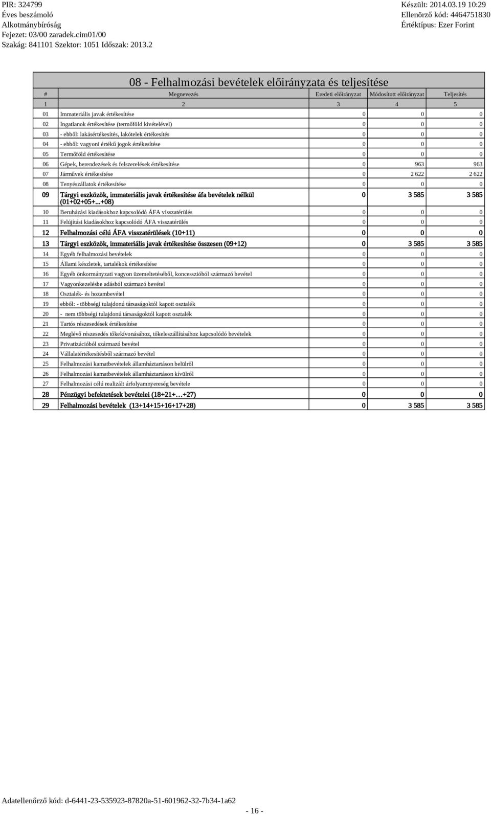 értékesítése 0 963 963 07 Járművek értékesítése 0 2 622 2 622 08 Tenyészállatok értékesítése 09 Tárgyi eszközök, immateriális javak értékesítése áfa bevételek nélkül (01+02+05+.