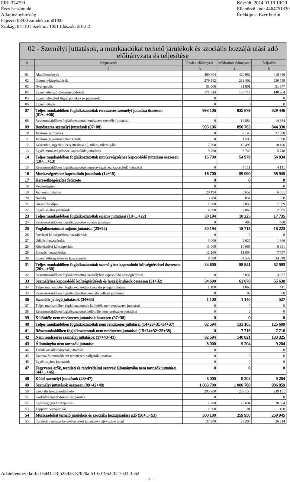 feltételtől függő pótlékok és juttatások 06 Egyéb juttatás 07 Teljes munkaidőben foglalkoztatottak rendszeres személyi juttatása összesen (01+.