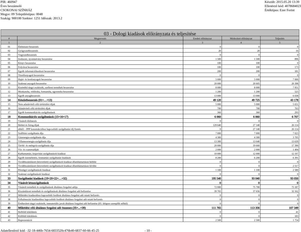 Tüzelőanyagok beszerzése 0 0 0 09 Hajtó- és kenőanyagok beszerzése 5 000 5 000 7 000 10 Szakmai anyagok beszerzése 20 000 20 605 20 398 11 Kisértékű tárgyi eszközök, szellemi termékek beszerzése 8