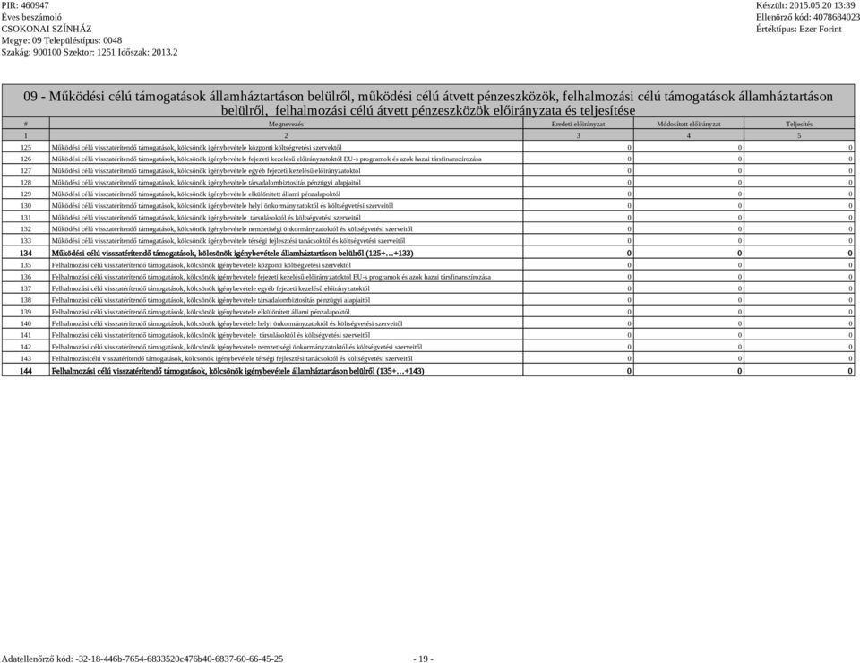 szervektől 0 0 0 126 Működési célú visszatérítendő támogatások, kölcsönök igénybevétele fejezeti kezelésű előirányzatoktól EU-s programok és azok hazai társfinanszírozása 0 0 0 127 Működési célú