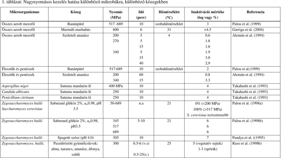 (2004) Összes aerob mezofil Szeletelt ananász 200 270 340 5 5 15 5 15 40 4 0.6 1.8 1.6 1.9 3.0 2,9 Alemán et al. (1994) Élesztık és penészek Banánpüré 517-689 10 szobahımérséklet 2 Palou et al.