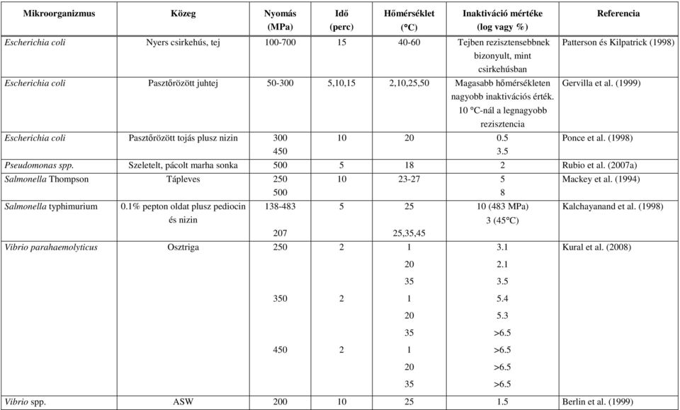 Escherichia coli Pasztırözött tojás plusz nizin 300 450 10 C-nál a legnagyobb rezisztencia 10 20 0.5 3.5 Referencia Patterson és Kilpatrick (1998) Gervilla et al. (1999) Ponce et al.