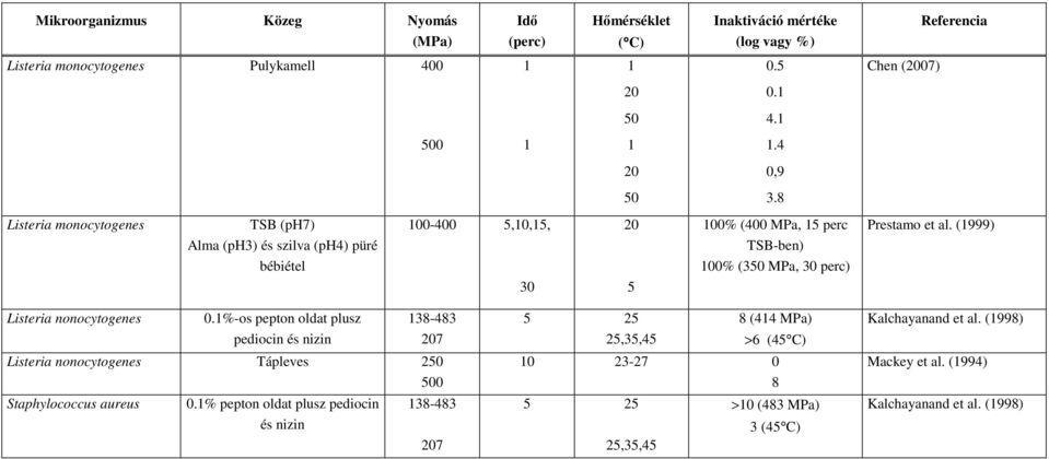 8 Listeria monocytogenes TSB (ph7) Alma (ph3) és szilva (ph4) püré bébiétel 100-400 5,10,15, 30 20 5 100% (400 MPa, 15 perc TSB-ben) 100% (350 MPa, 30 perc) Prestamo et al.