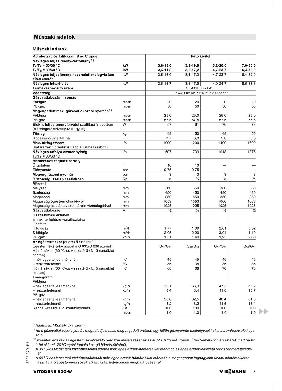 0433 Védettség IP X4D az MSZ EN 60529 szerint Gázcsatlakozási nyomás Földgáz mbar 20 20 20 20 PB-gáz mbar 50 50 50 50 Megengedett max.