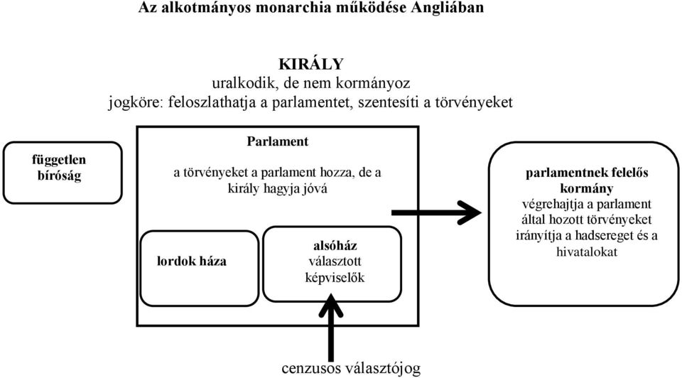 törvényeket a parlament hozza, de a király hagyja jóvá alsóház választott képviselők parlamentnek