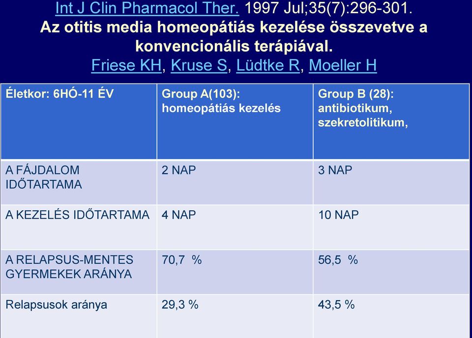 Friese KH, Kruse S, Lüdtke R, Moeller H Életkor: 6HÓ-11 ÉV Group A(103): homeopátiás kezelés Group B