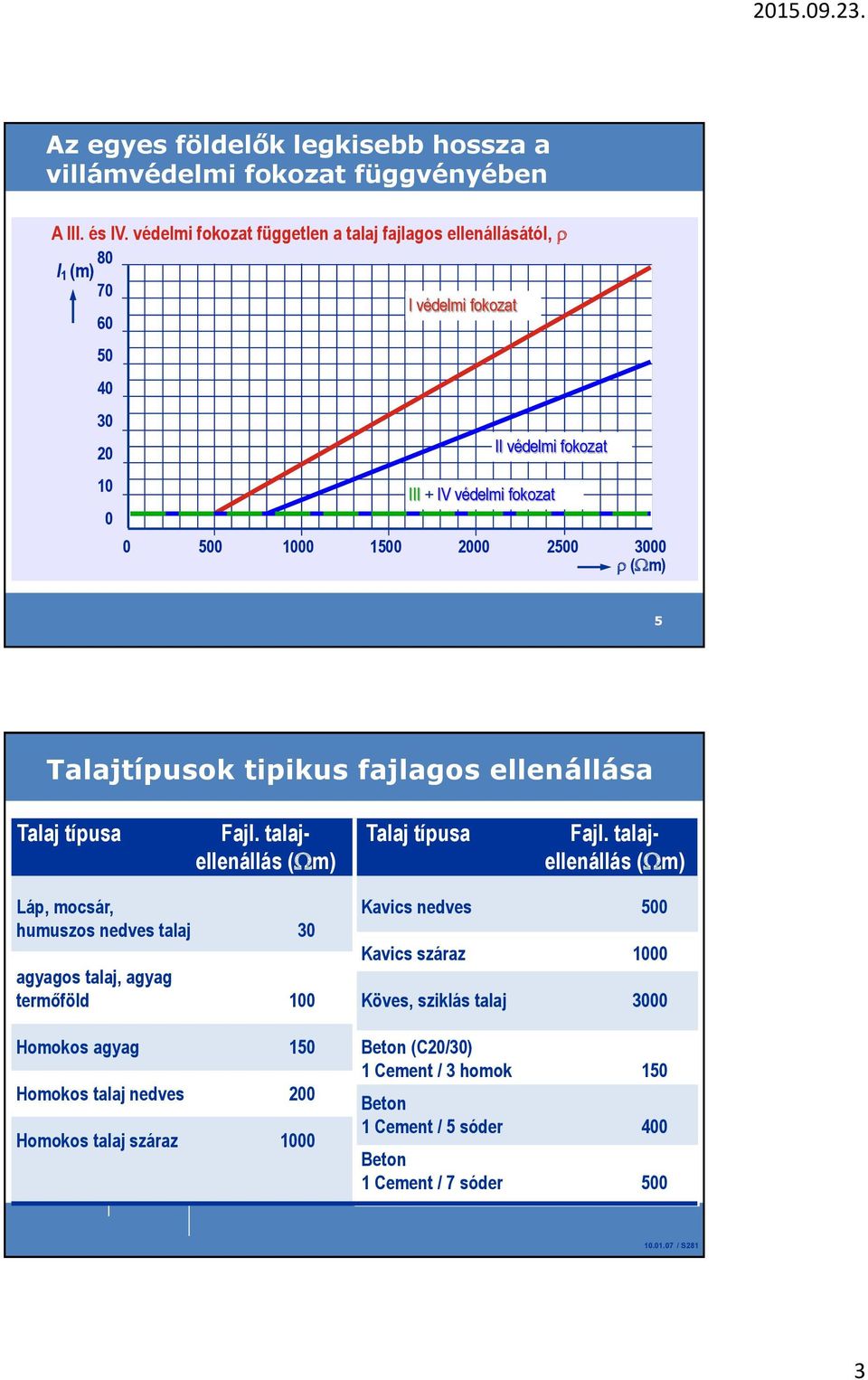 2500 3000 ( m) 5 Talajtípusok tipikus fajlagos ellenállása Talaj típusa Fajl. talajellenállás ( m) Talaj típusa Fajl.