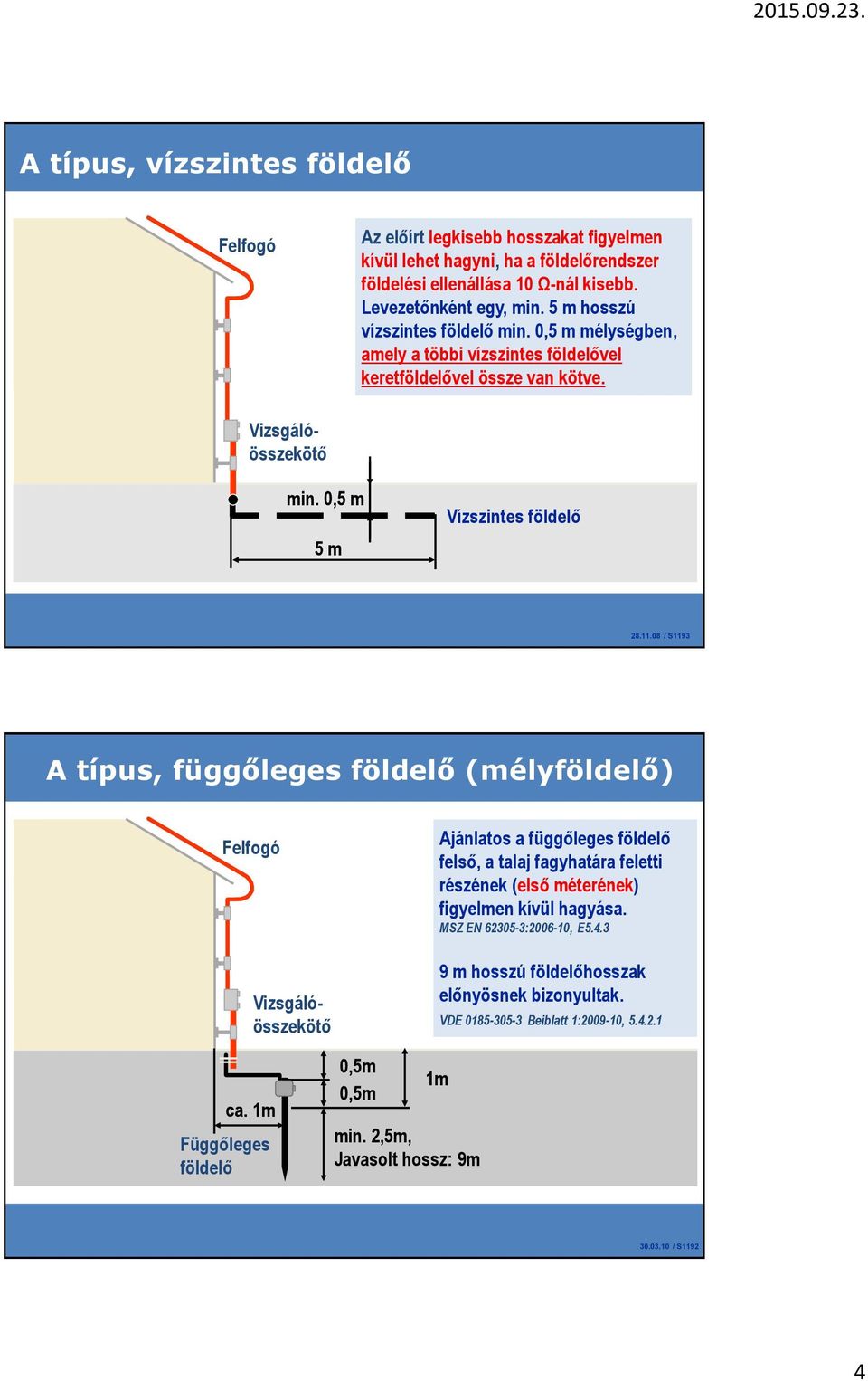 08 / S1193 A típus, függőleges földelő (mélyföldelő) Felfogó Vizsgálóösszekötő Ajánlatos a függőleges földelő felső, a talaj fagyhatára feletti részének (első méterének) figyelmen kívül