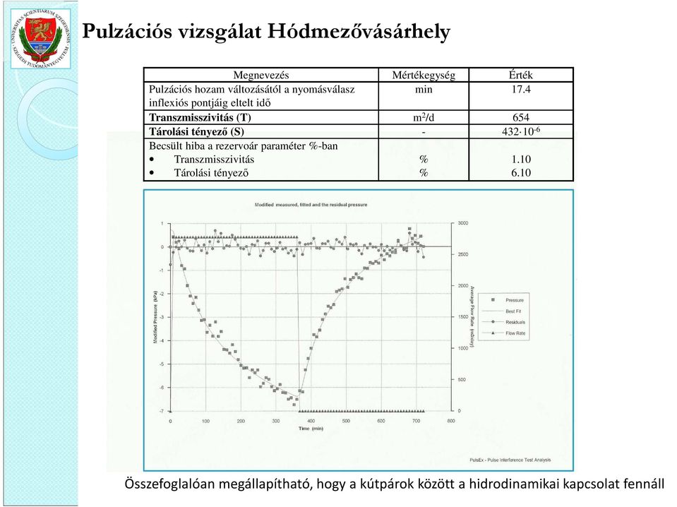 4 inflexiós pontjáig eltelt idő Transzmisszivitás (T) m 2 /d 654 Tárolási tényező (S) - 432 10-6